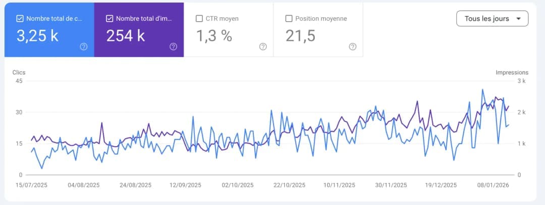 Résultats Google Search Console d'un client B2B haut de gamme : +3 250 clics qualifiés en 6 mois