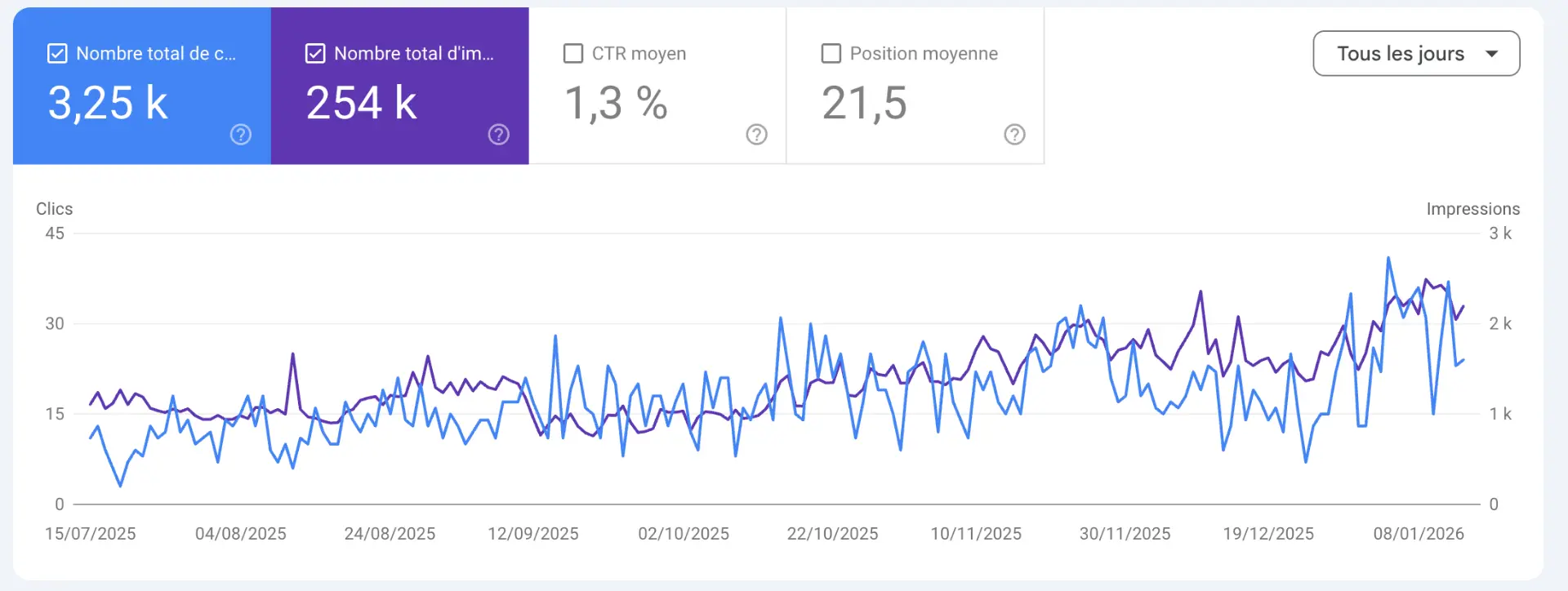 Résultats Google Search Console client B2B haut de gamme : 3 250 clics et 254 k impressions sur 6 mois