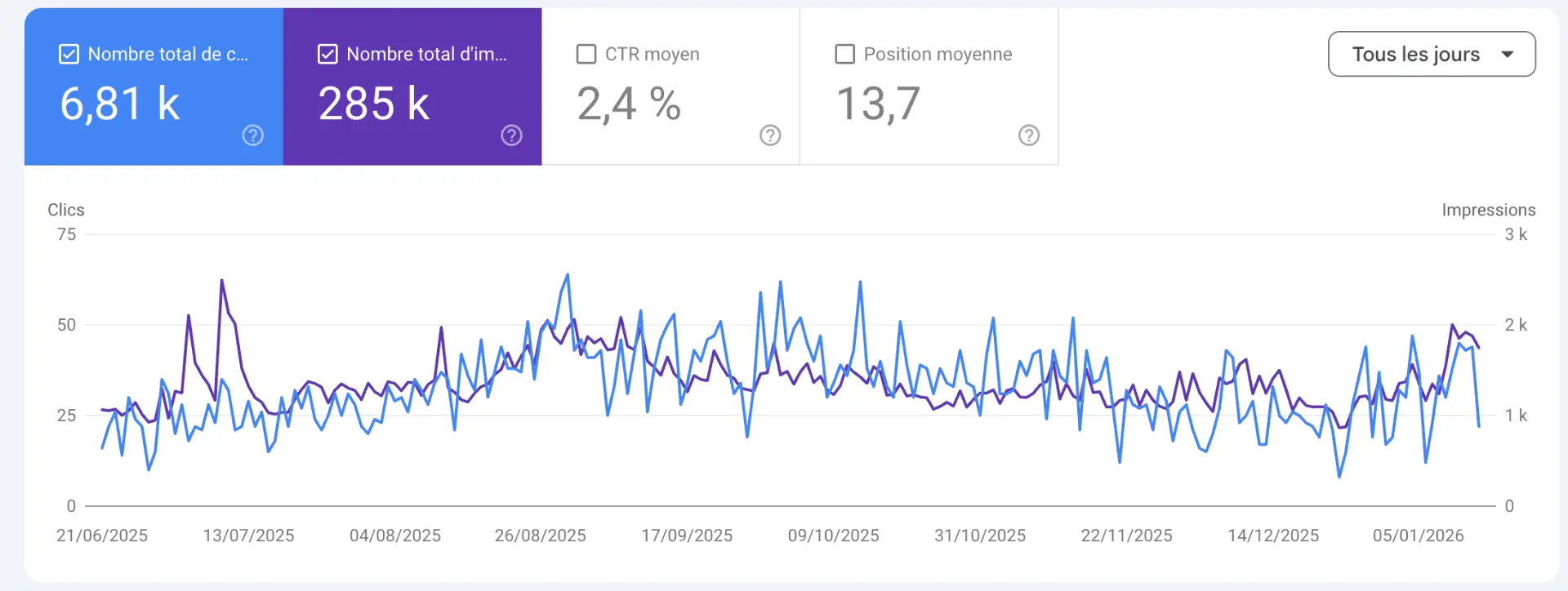 Résultats Google Search Console client e-commerce premium : +180 mots-clés en TOP 3 et +78 000€ de CA