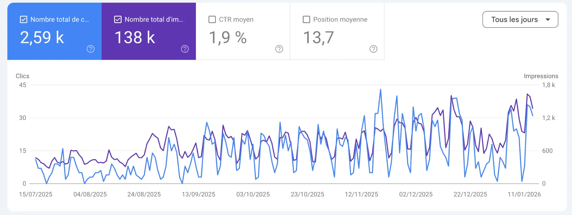 Résultats Google Search Console client BTP & Construction : 45 000€ de CA mensuel et 5 leads à 9 000€ minimum